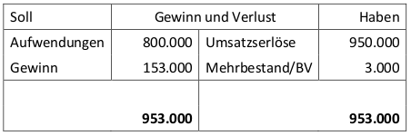 Bestandsveränderungen