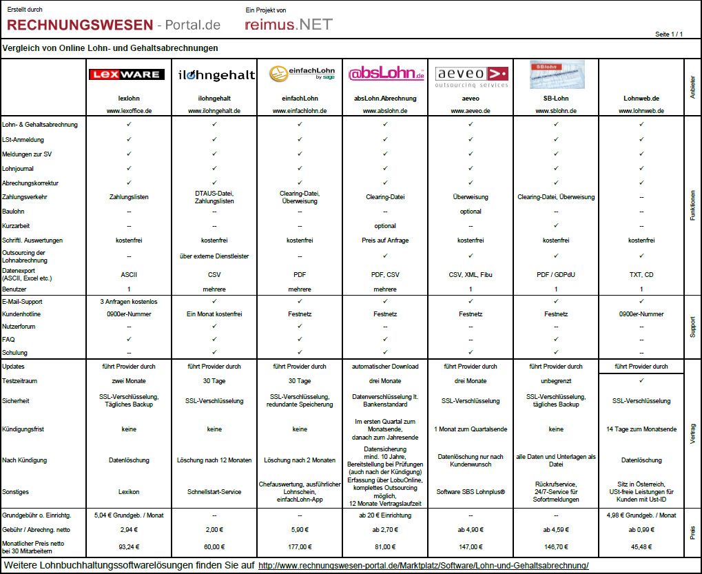 Online- Lohn- Und Gehaltsabrechnungen: Software-Lösungen Im Vergleich