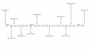 Excel Tool Zur Visualisierung Von Meilensteinplanen